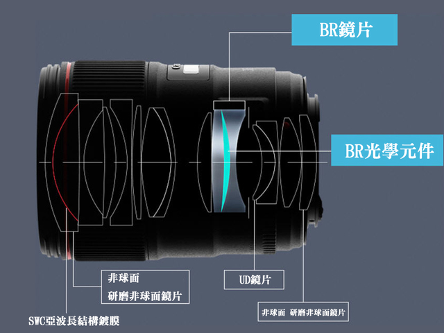 入手佳能 EF 35mm F1.4L ⅡUSM 前 先来认识何谓 BR 镜片