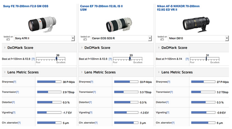 DxO 公布索尼 70-200mm f\/2.8 FE GM 镜头测评